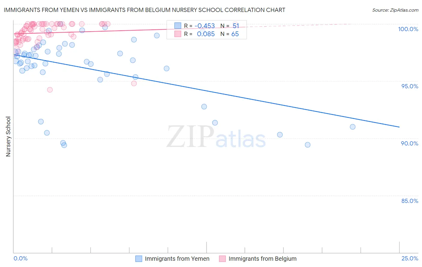 Immigrants from Yemen vs Immigrants from Belgium Nursery School