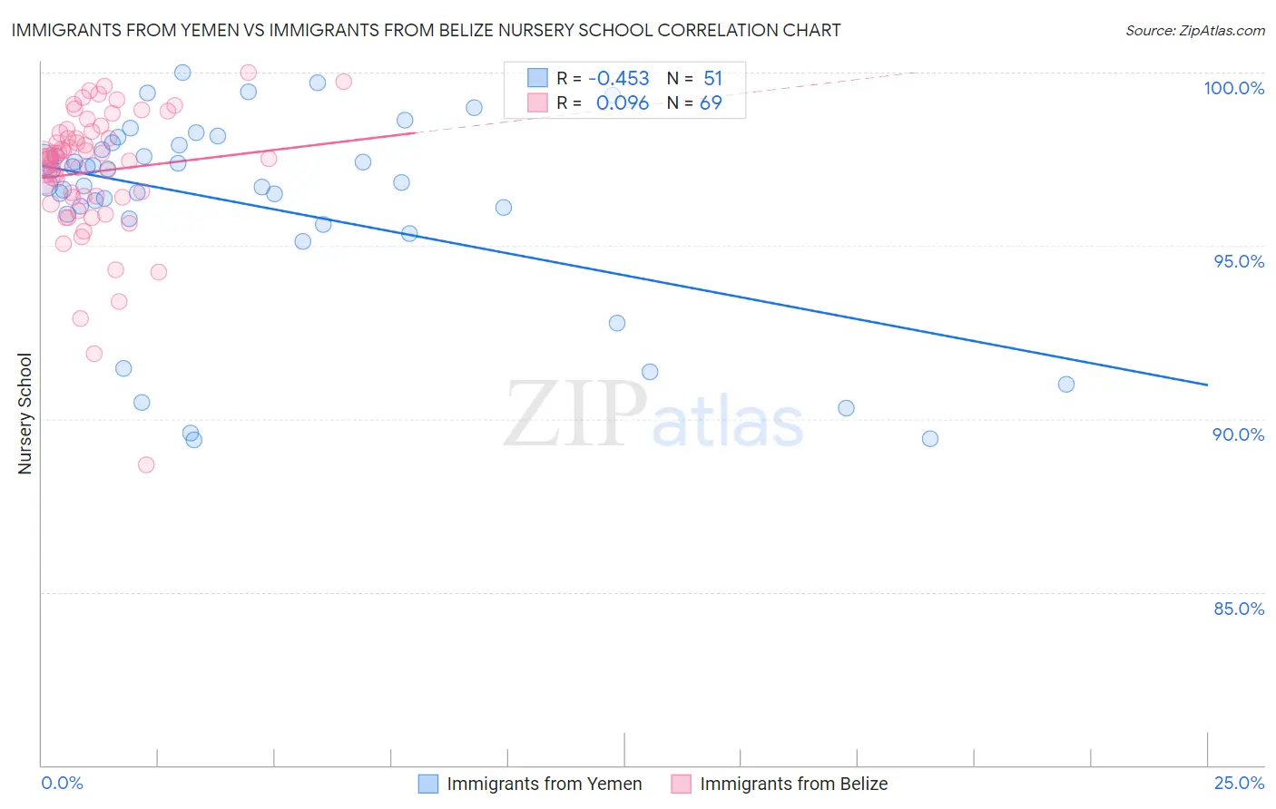 Immigrants from Yemen vs Immigrants from Belize Nursery School