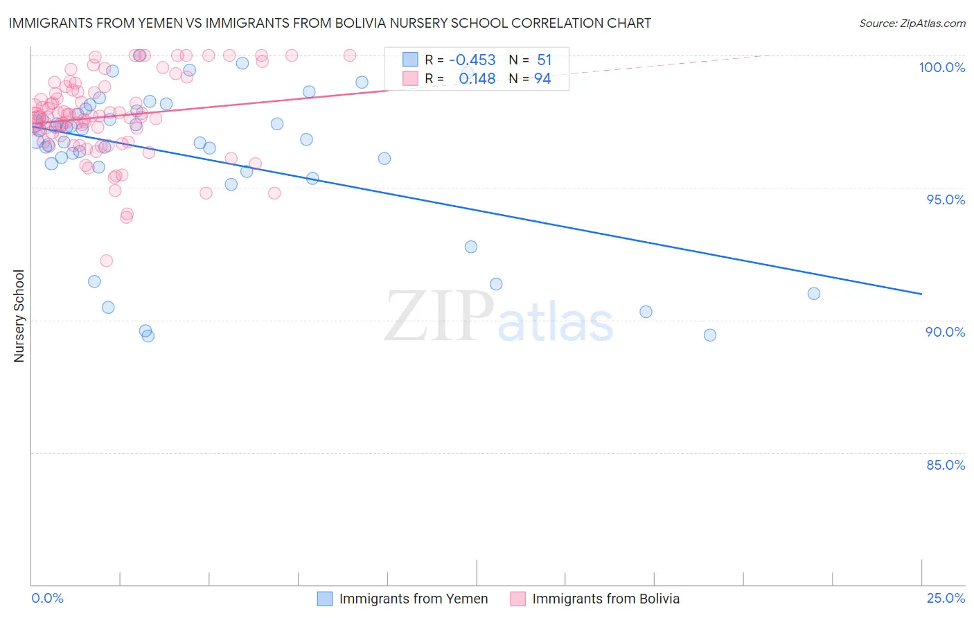 Immigrants from Yemen vs Immigrants from Bolivia Nursery School