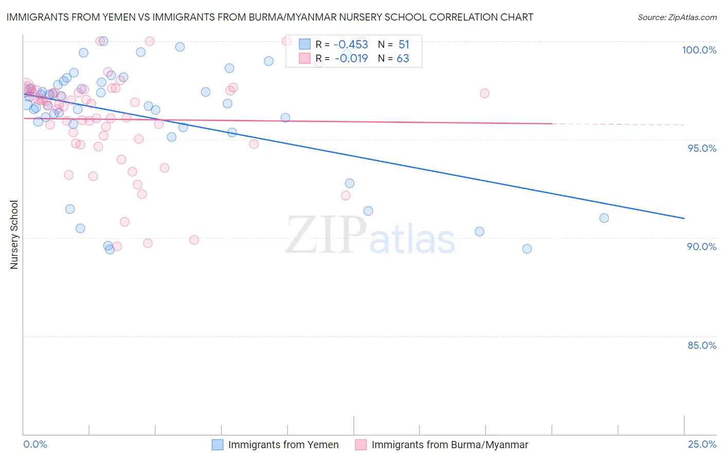 Immigrants from Yemen vs Immigrants from Burma/Myanmar Nursery School