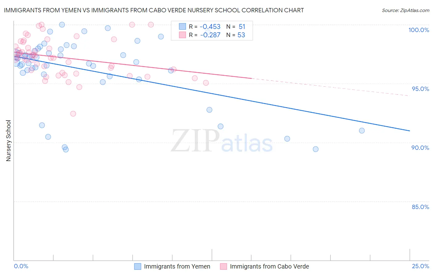 Immigrants from Yemen vs Immigrants from Cabo Verde Nursery School