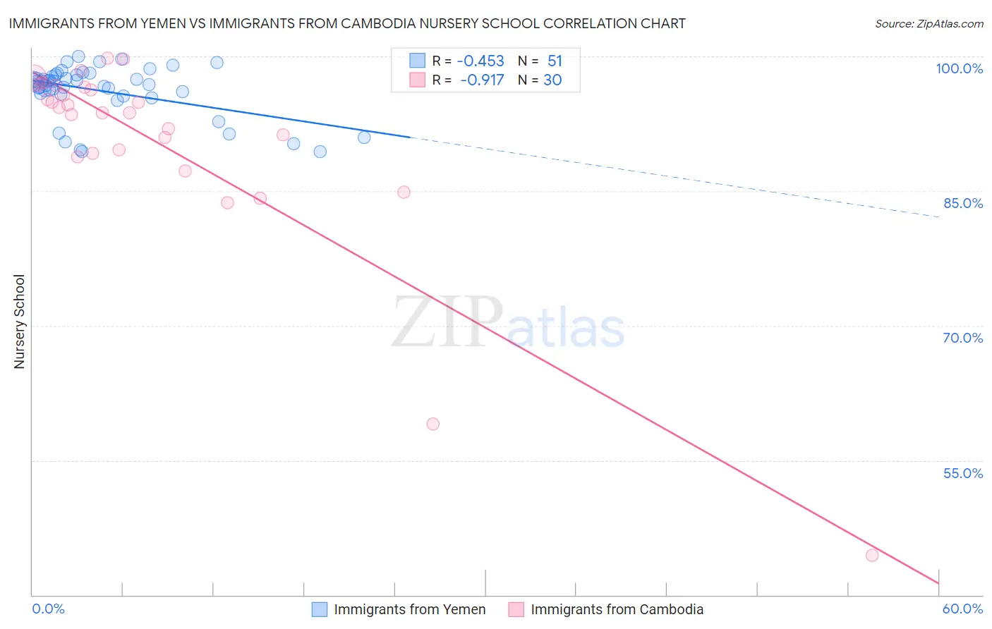 Immigrants from Yemen vs Immigrants from Cambodia Nursery School