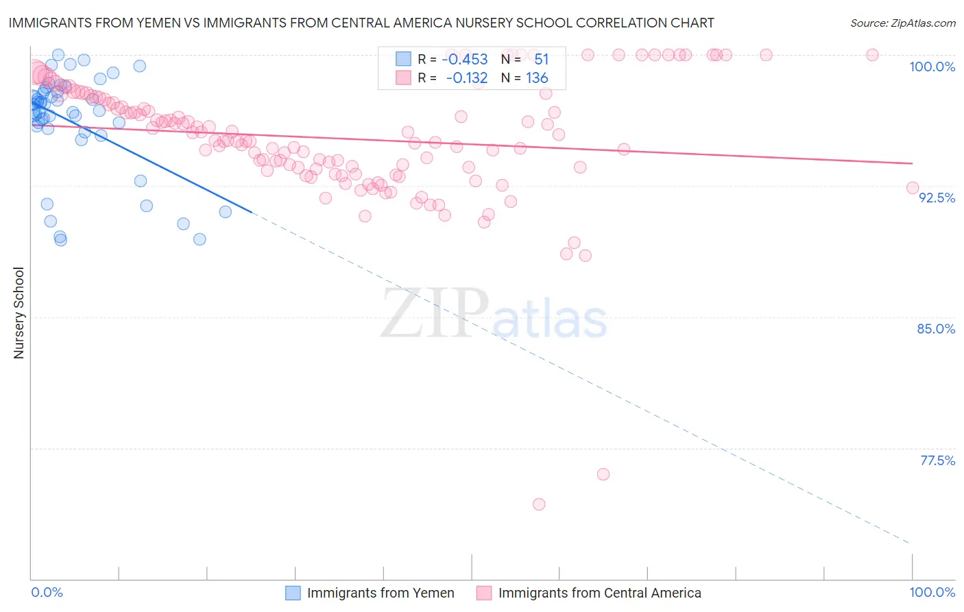 Immigrants from Yemen vs Immigrants from Central America Nursery School