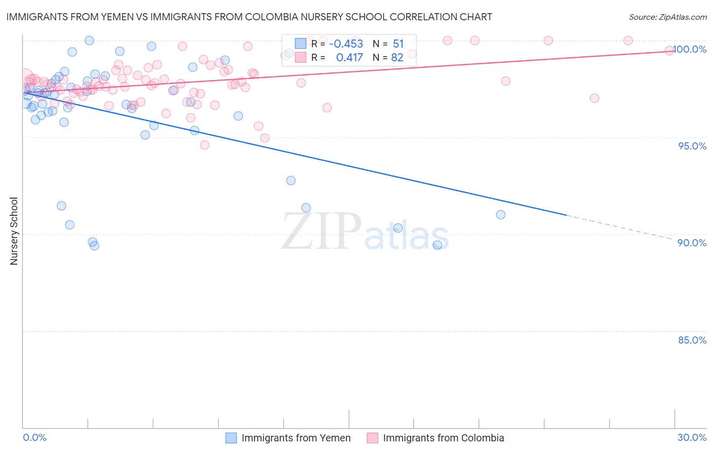 Immigrants from Yemen vs Immigrants from Colombia Nursery School