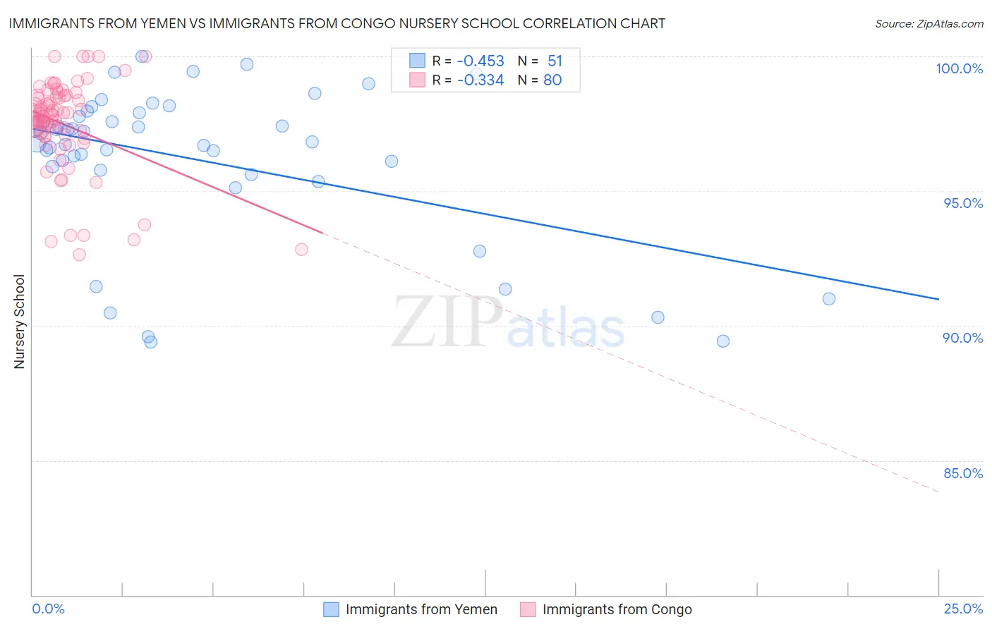 Immigrants from Yemen vs Immigrants from Congo Nursery School