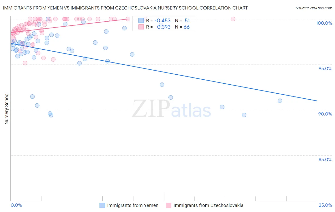 Immigrants from Yemen vs Immigrants from Czechoslovakia Nursery School