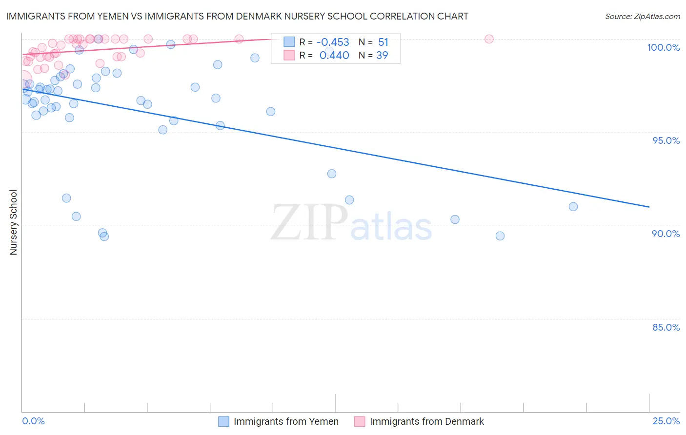 Immigrants from Yemen vs Immigrants from Denmark Nursery School