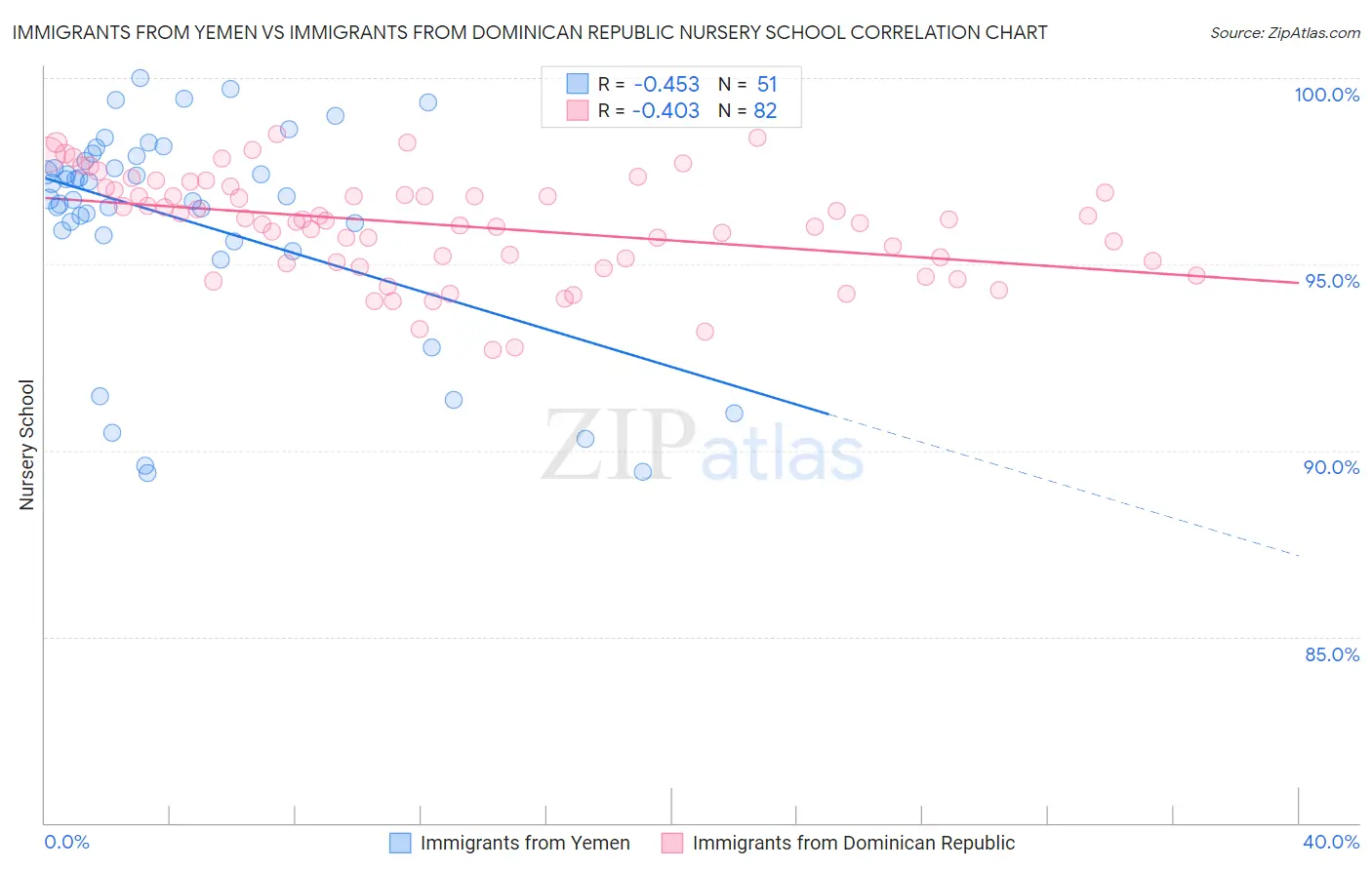 Immigrants from Yemen vs Immigrants from Dominican Republic Nursery School