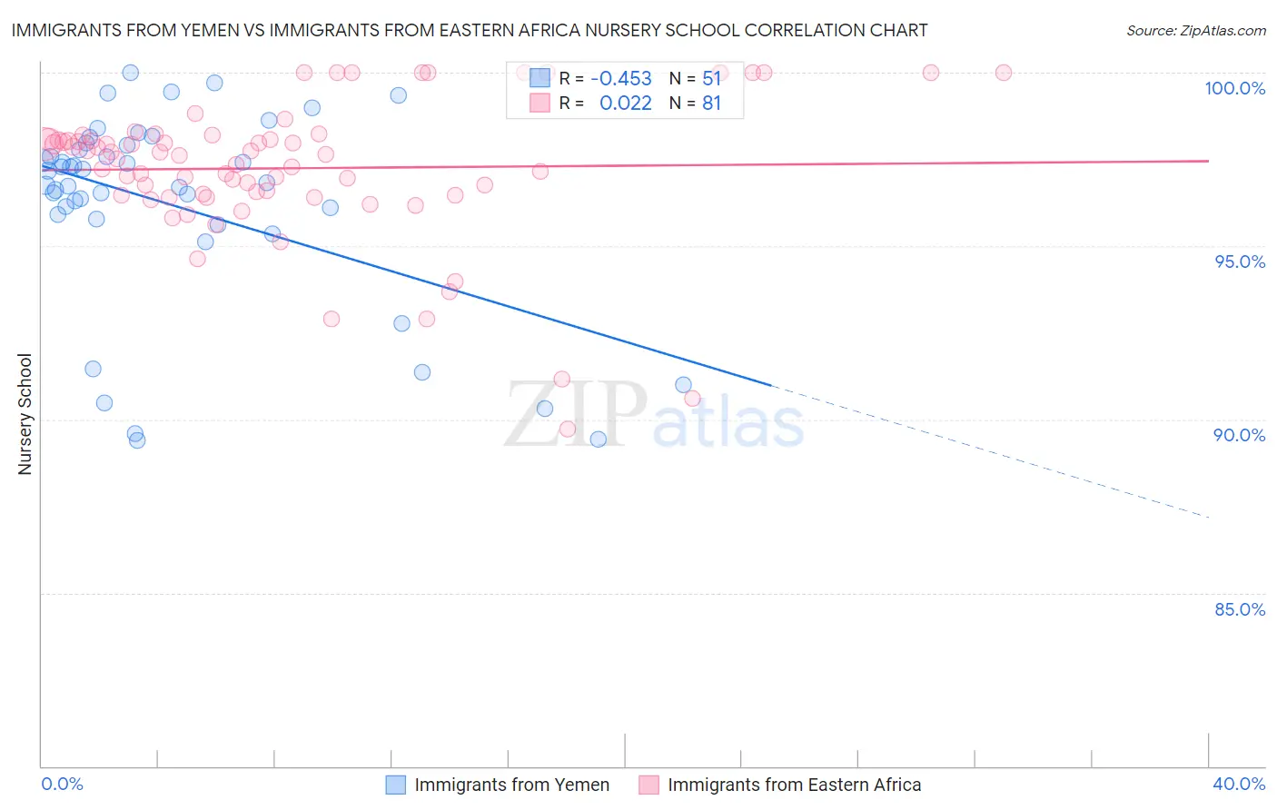 Immigrants from Yemen vs Immigrants from Eastern Africa Nursery School