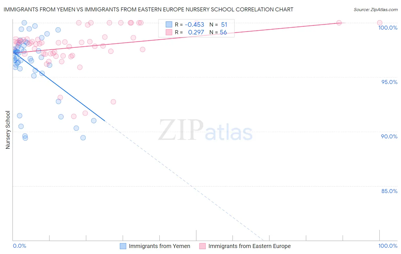 Immigrants from Yemen vs Immigrants from Eastern Europe Nursery School