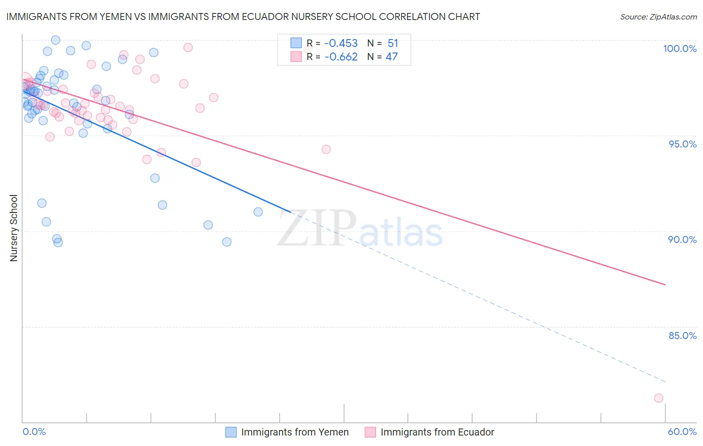 Immigrants from Yemen vs Immigrants from Ecuador Nursery School