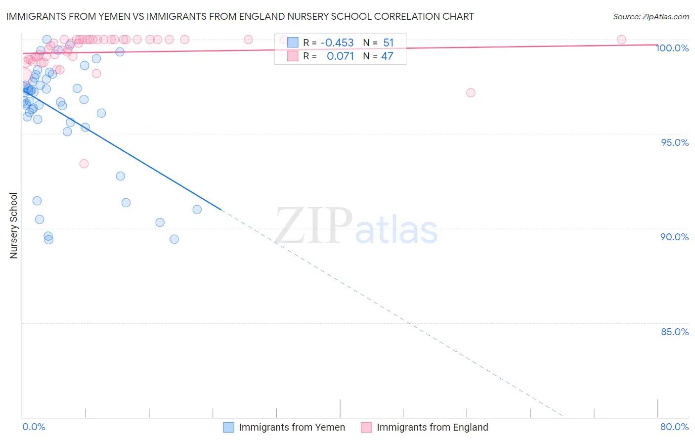 Immigrants from Yemen vs Immigrants from England Nursery School