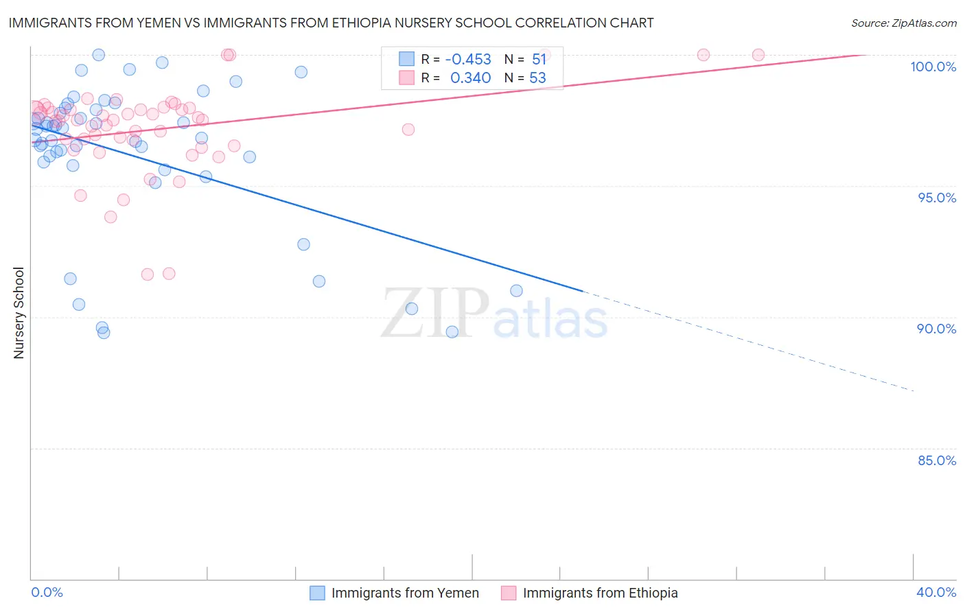 Immigrants from Yemen vs Immigrants from Ethiopia Nursery School