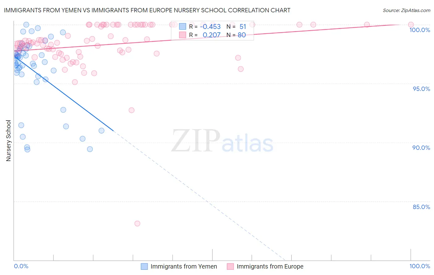 Immigrants from Yemen vs Immigrants from Europe Nursery School