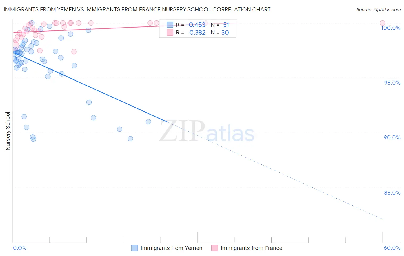 Immigrants from Yemen vs Immigrants from France Nursery School