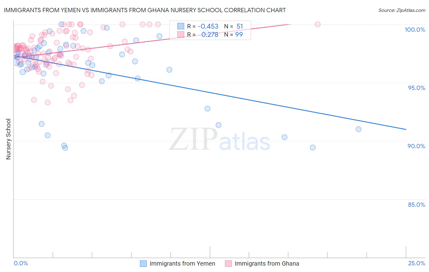 Immigrants from Yemen vs Immigrants from Ghana Nursery School