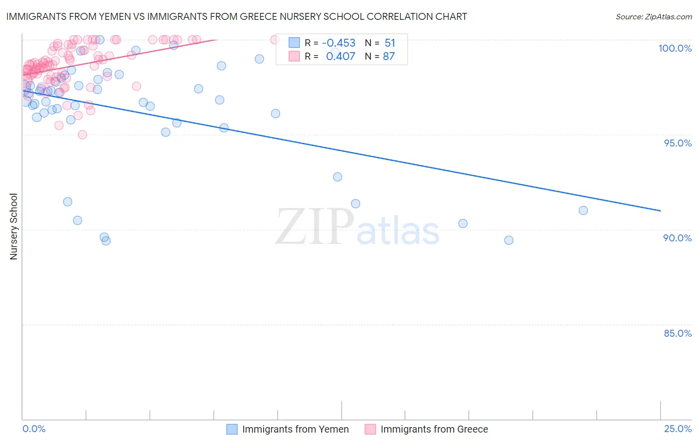 Immigrants from Yemen vs Immigrants from Greece Nursery School