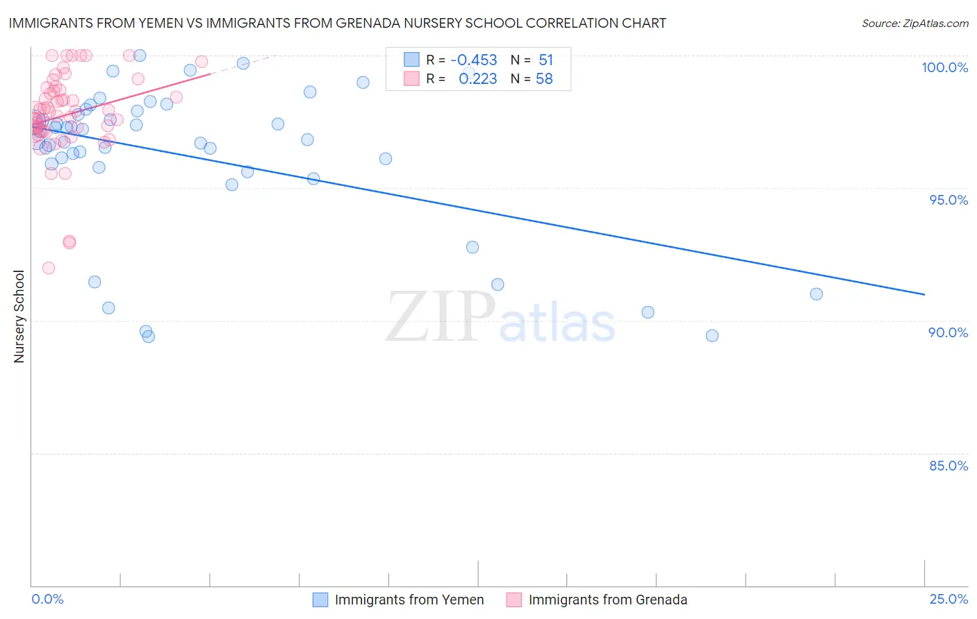 Immigrants from Yemen vs Immigrants from Grenada Nursery School