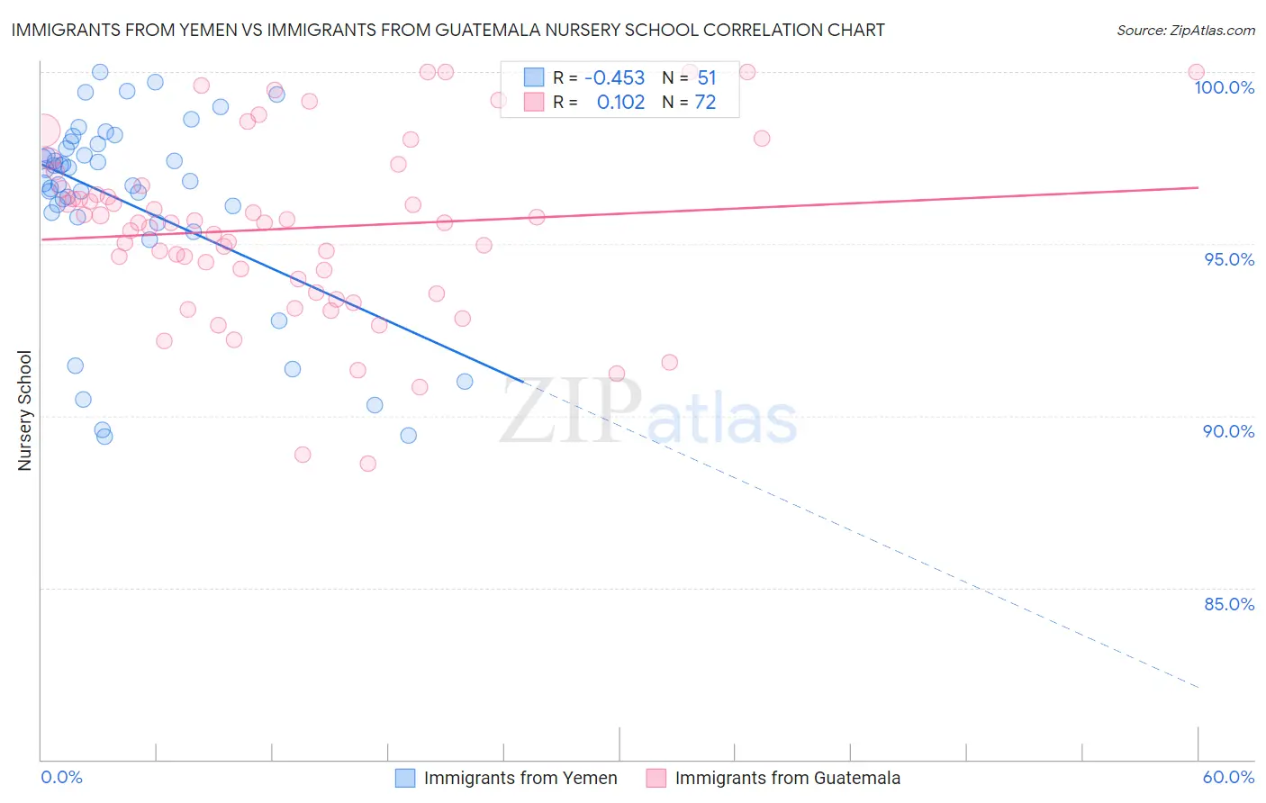 Immigrants from Yemen vs Immigrants from Guatemala Nursery School