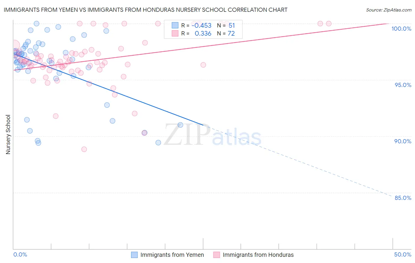 Immigrants from Yemen vs Immigrants from Honduras Nursery School