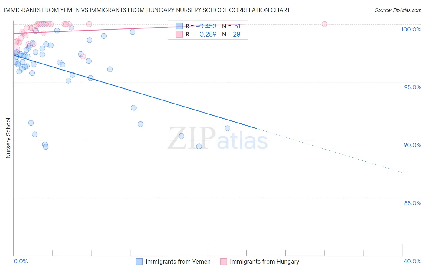 Immigrants from Yemen vs Immigrants from Hungary Nursery School