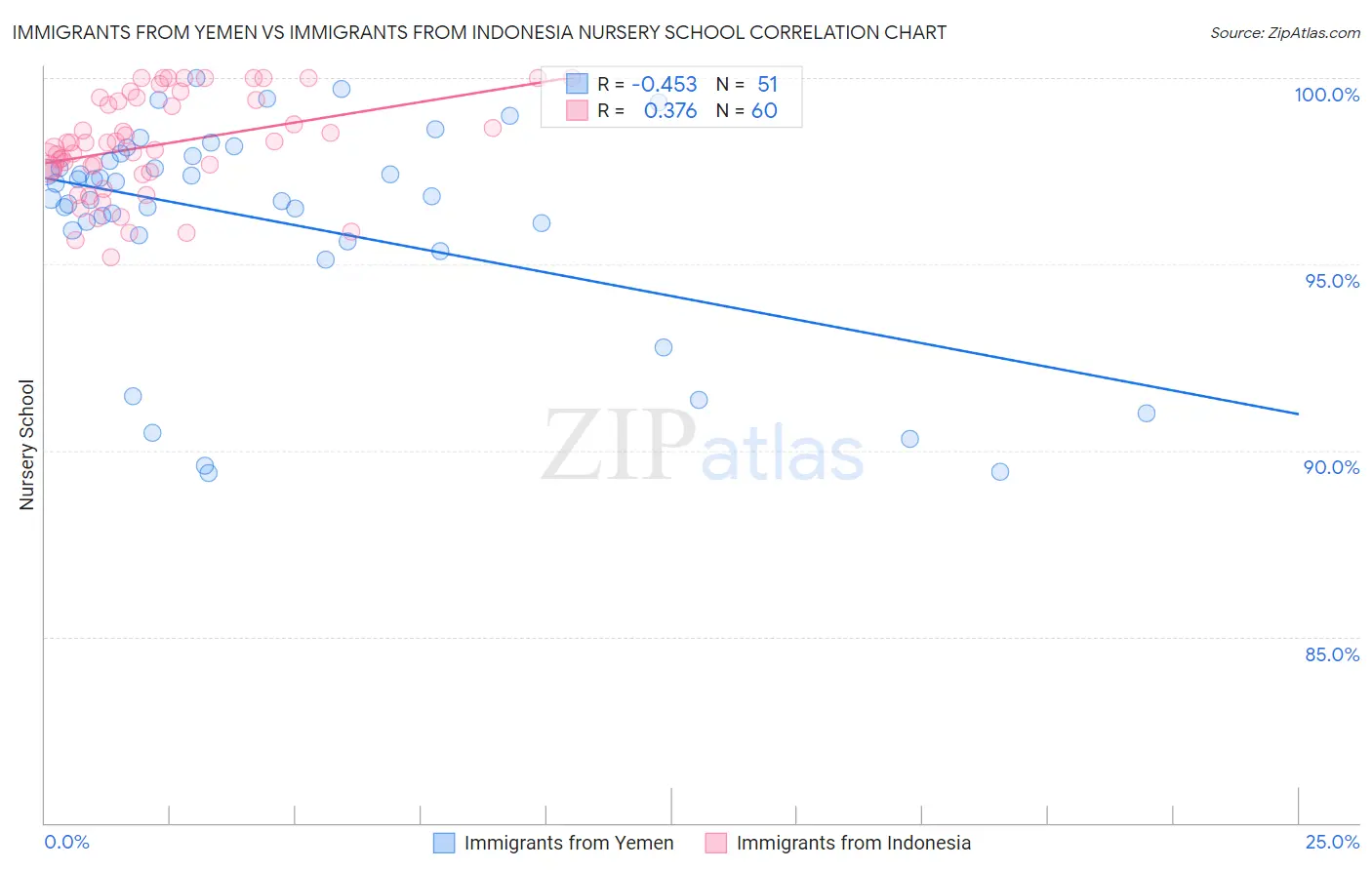 Immigrants from Yemen vs Immigrants from Indonesia Nursery School