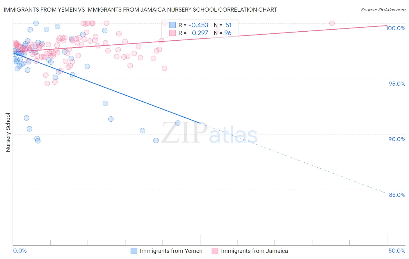 Immigrants from Yemen vs Immigrants from Jamaica Nursery School