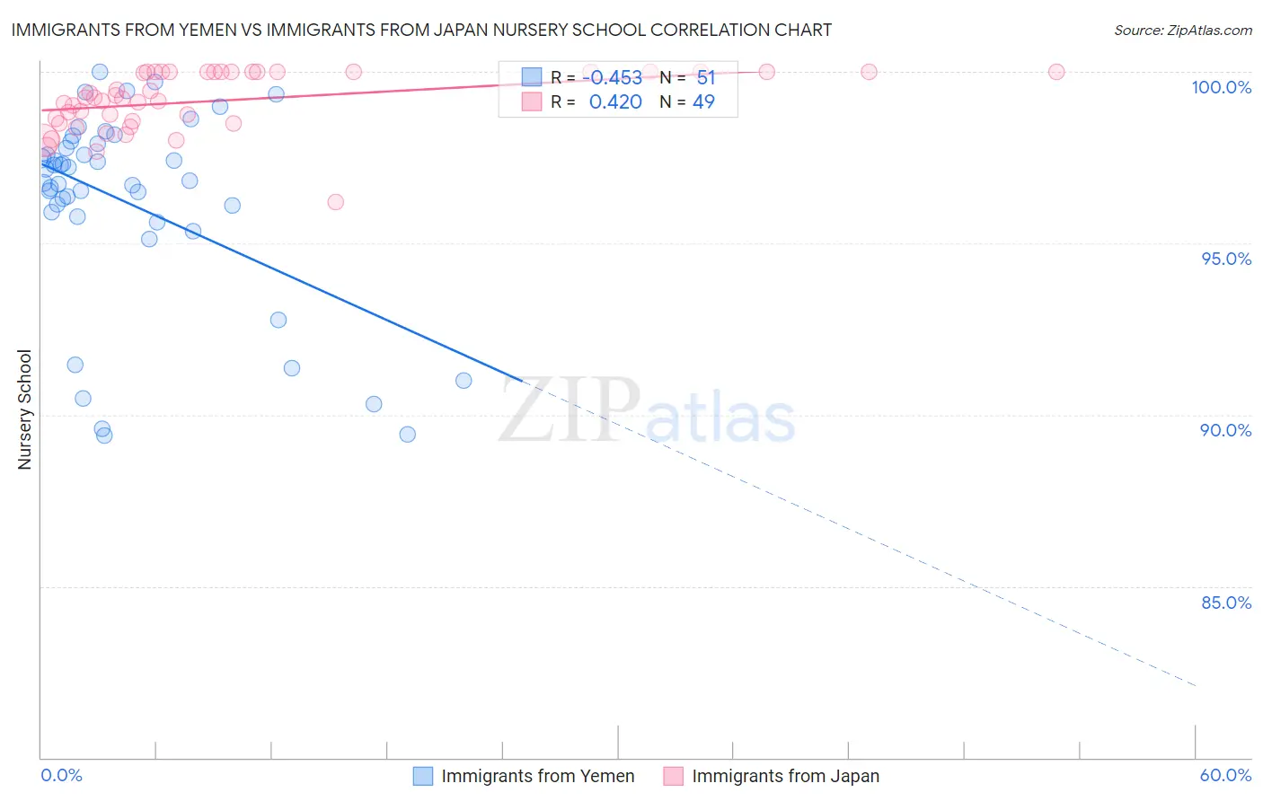 Immigrants from Yemen vs Immigrants from Japan Nursery School