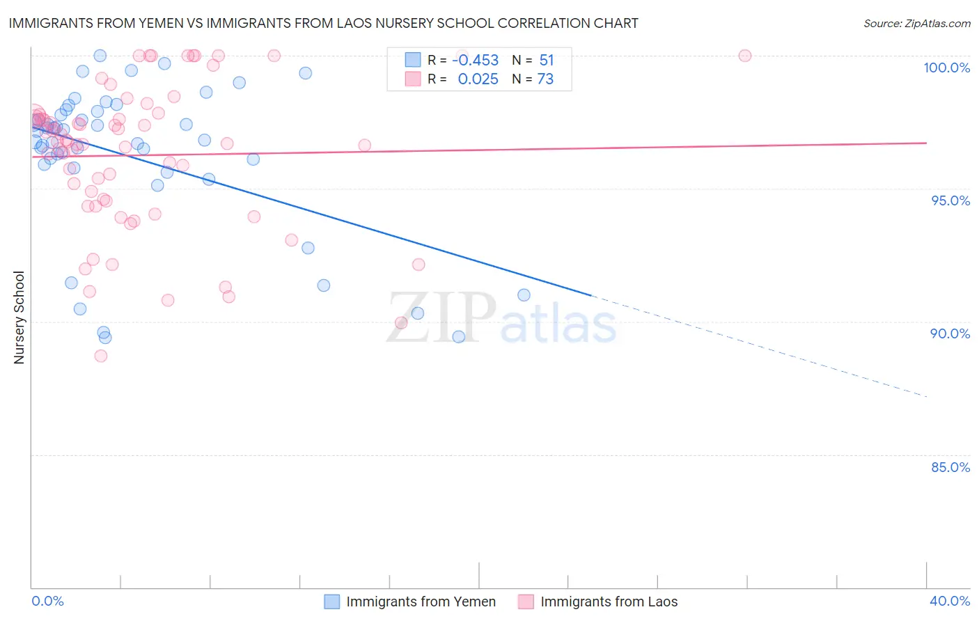 Immigrants from Yemen vs Immigrants from Laos Nursery School