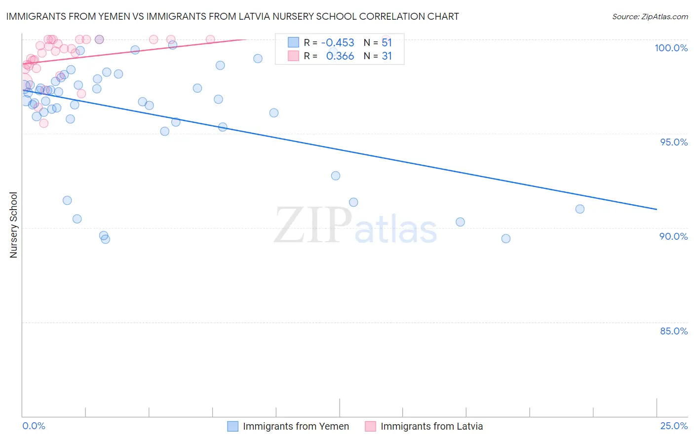 Immigrants from Yemen vs Immigrants from Latvia Nursery School