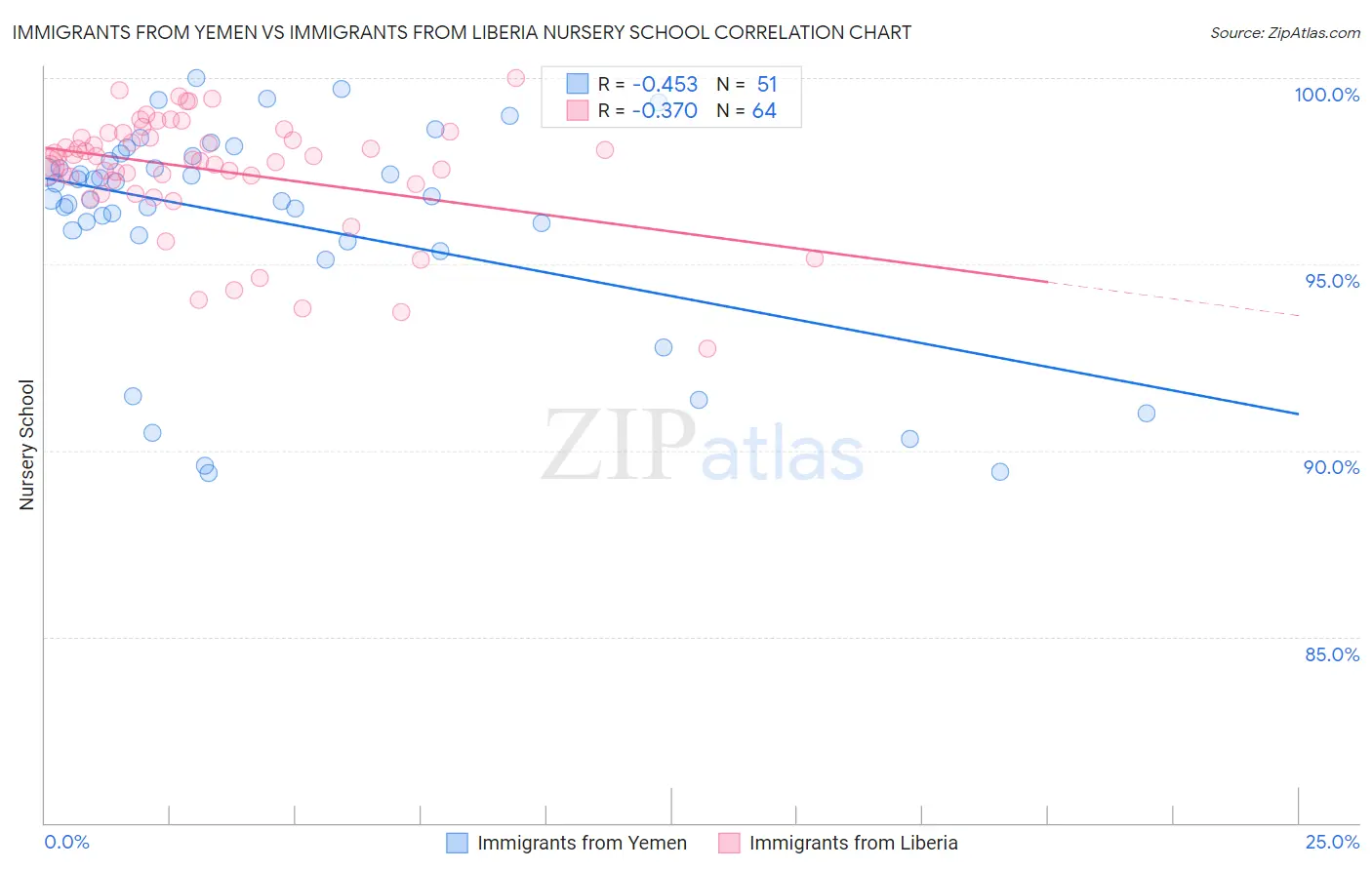 Immigrants from Yemen vs Immigrants from Liberia Nursery School