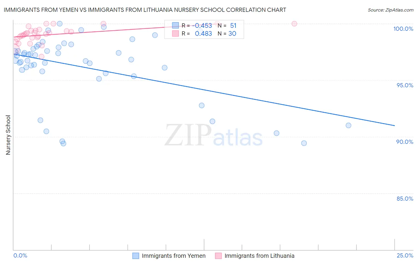 Immigrants from Yemen vs Immigrants from Lithuania Nursery School