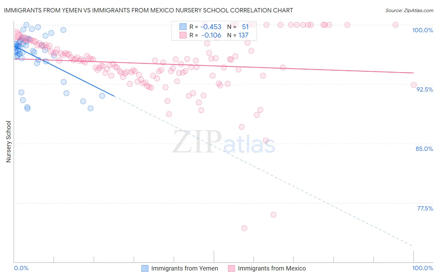 Immigrants from Yemen vs Immigrants from Mexico Nursery School