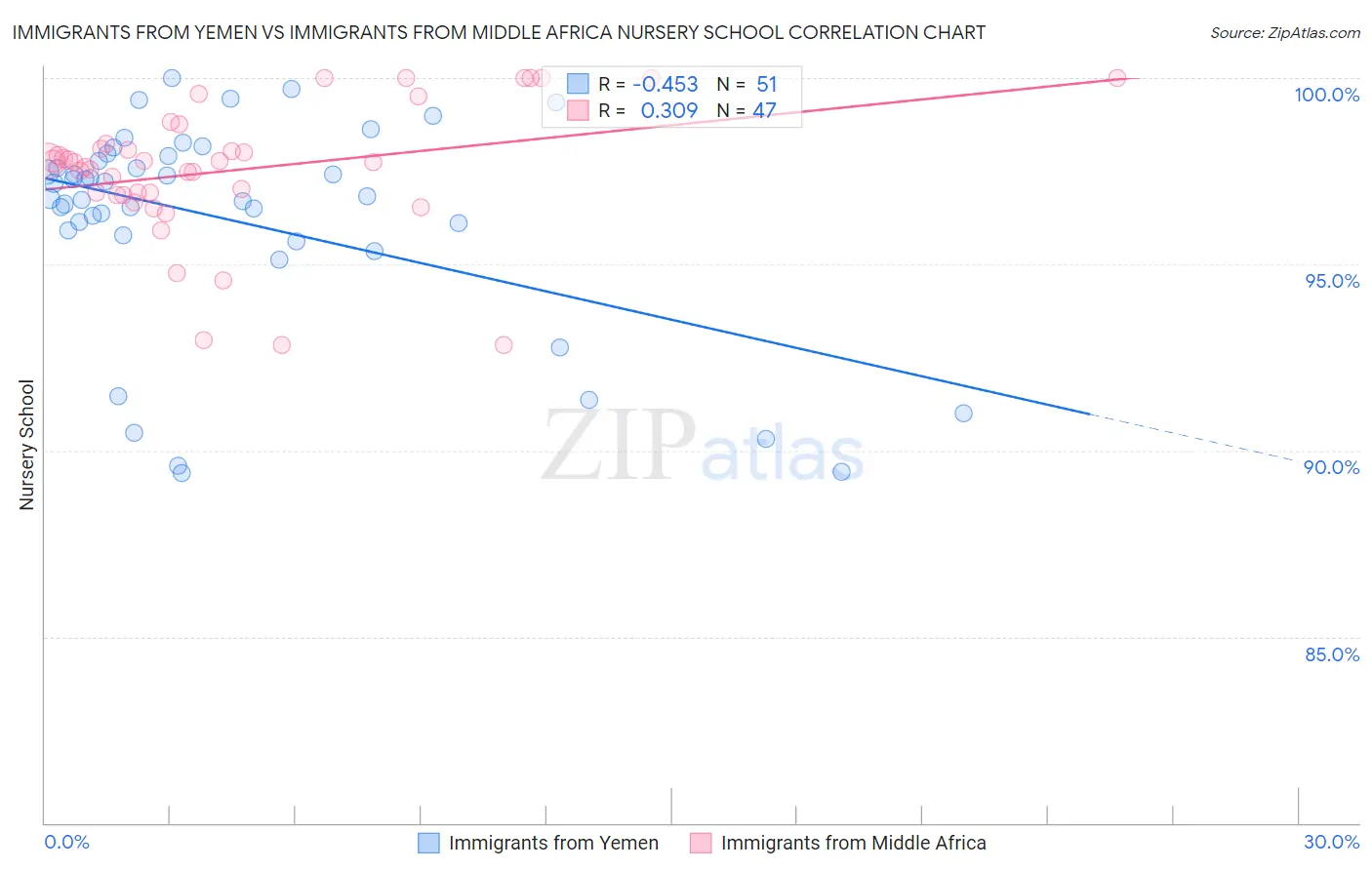 Immigrants from Yemen vs Immigrants from Middle Africa Nursery School