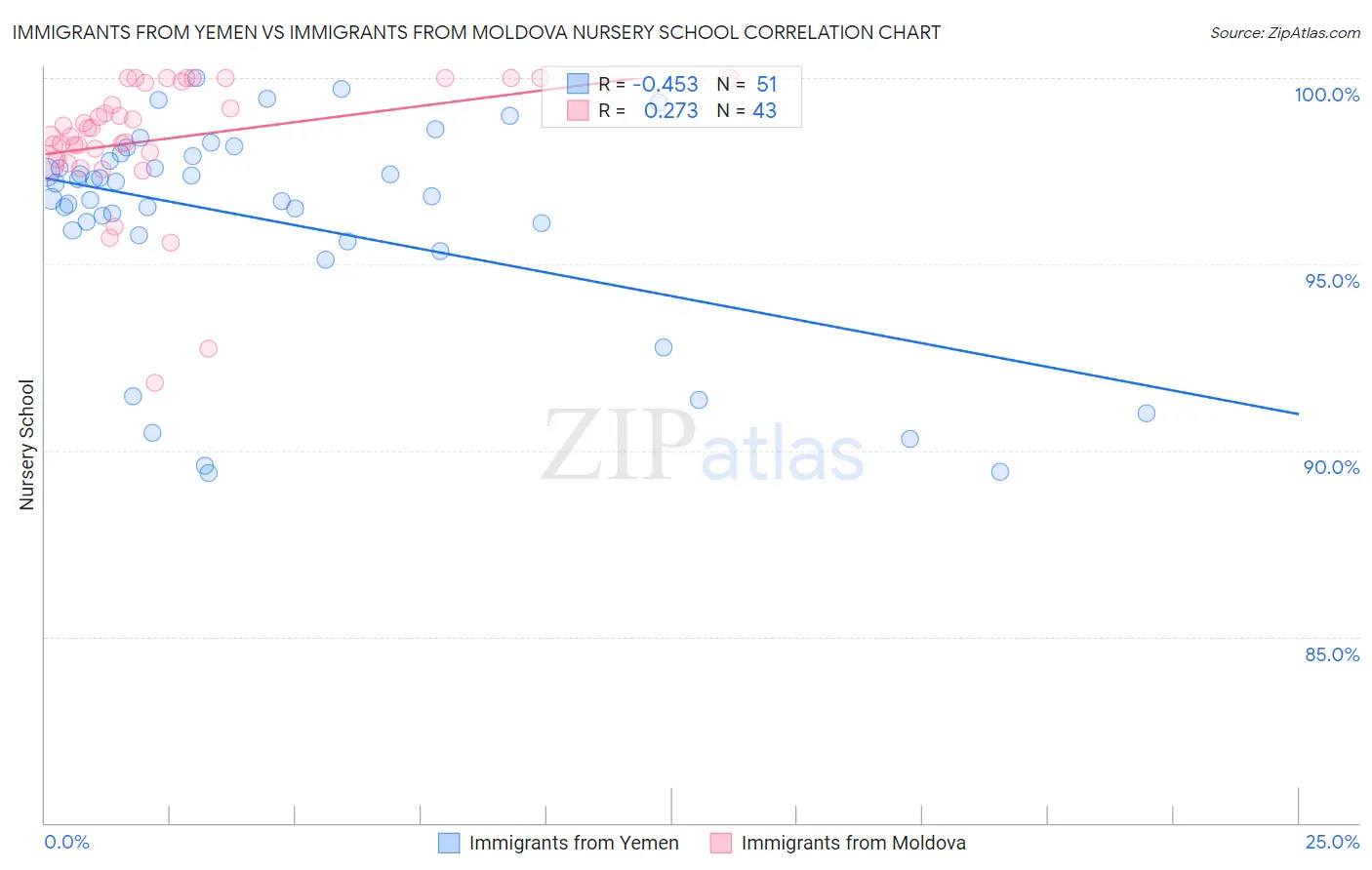 Immigrants from Yemen vs Immigrants from Moldova Nursery School