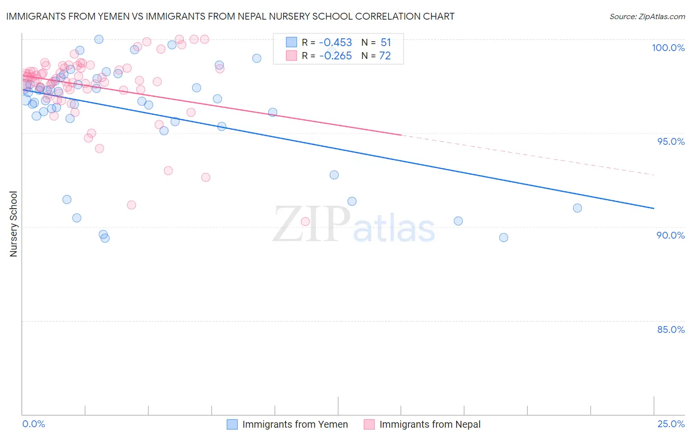 Immigrants from Yemen vs Immigrants from Nepal Nursery School