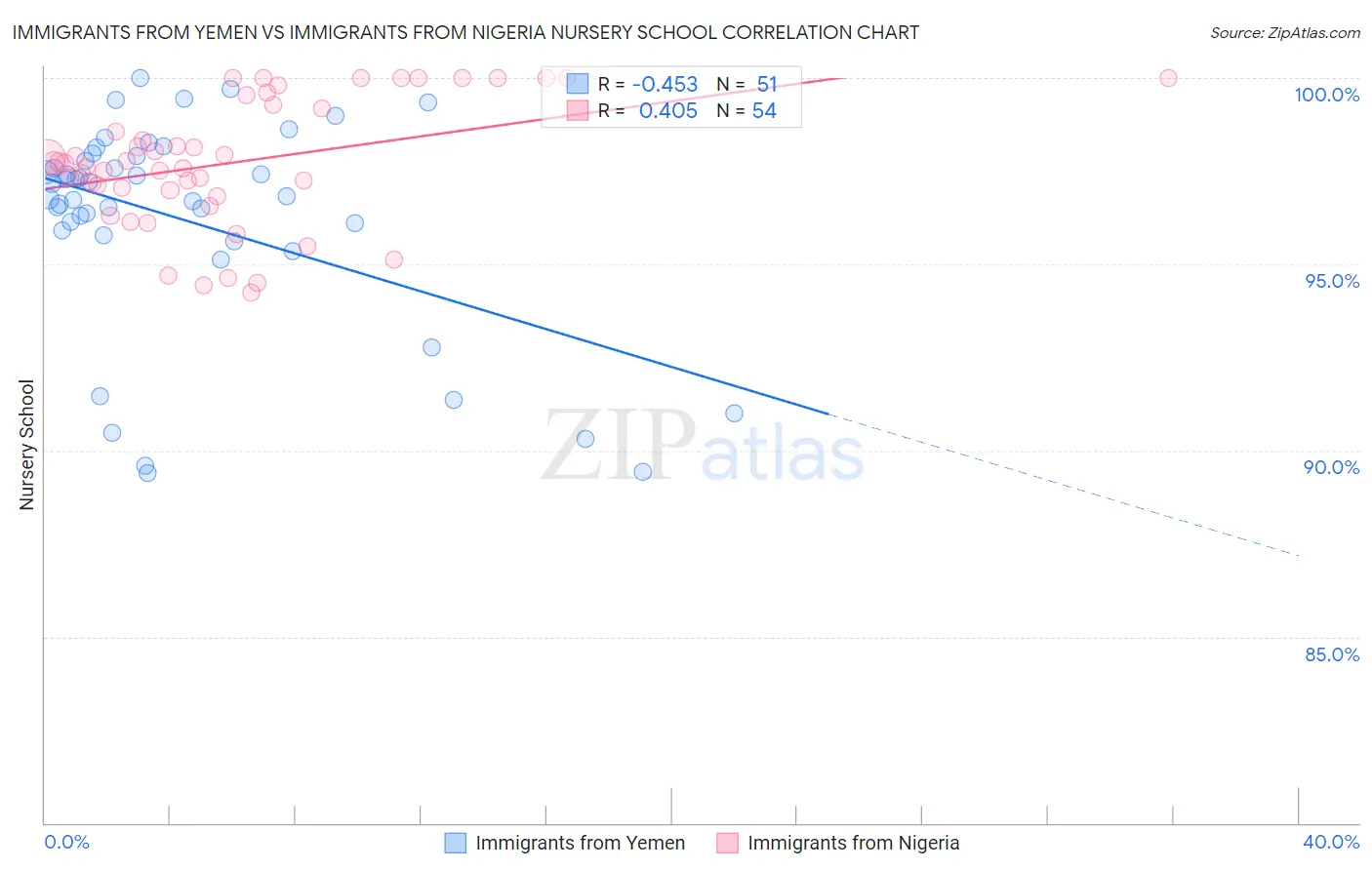 Immigrants from Yemen vs Immigrants from Nigeria Nursery School