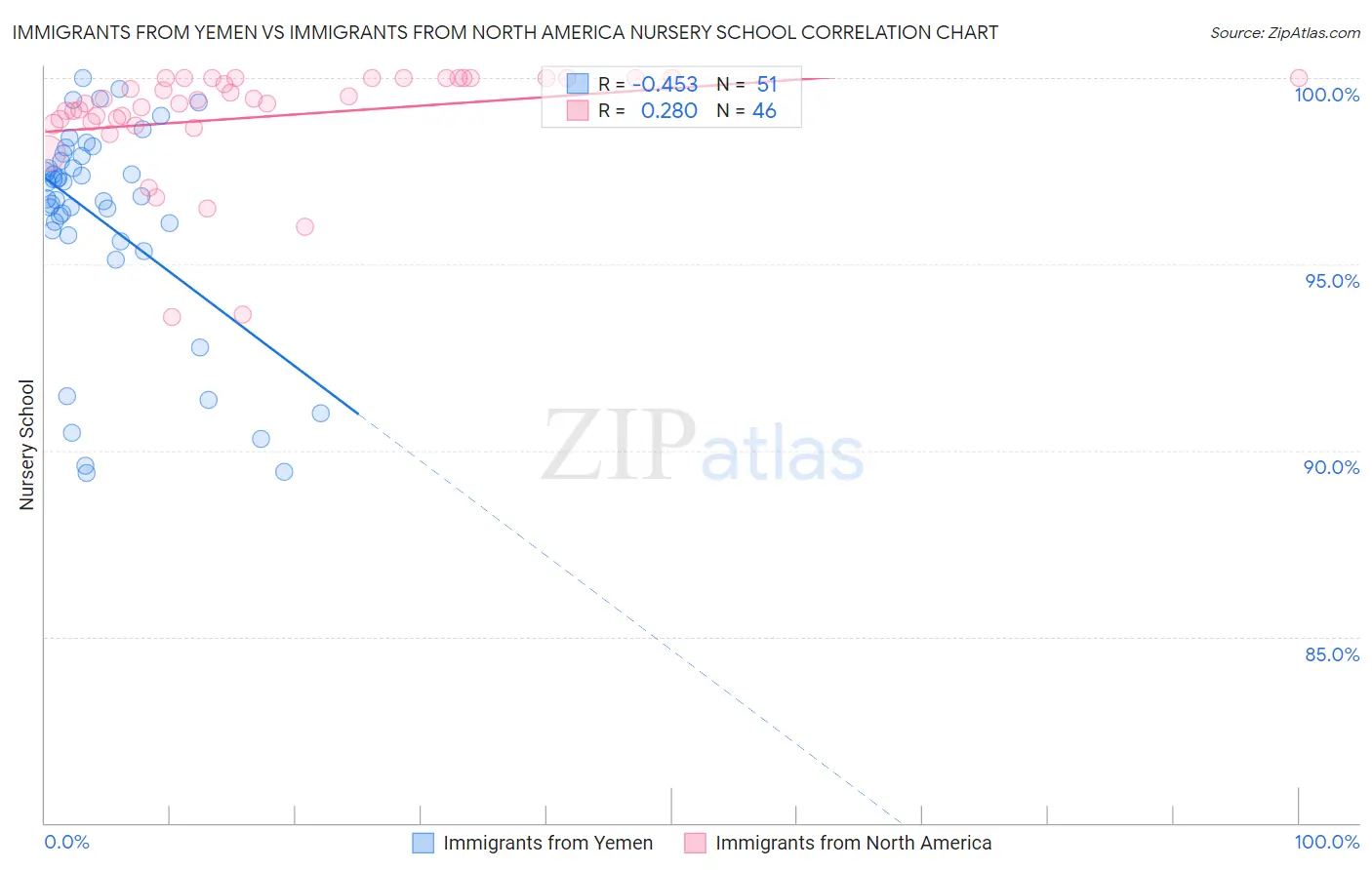 Immigrants from Yemen vs Immigrants from North America Nursery School