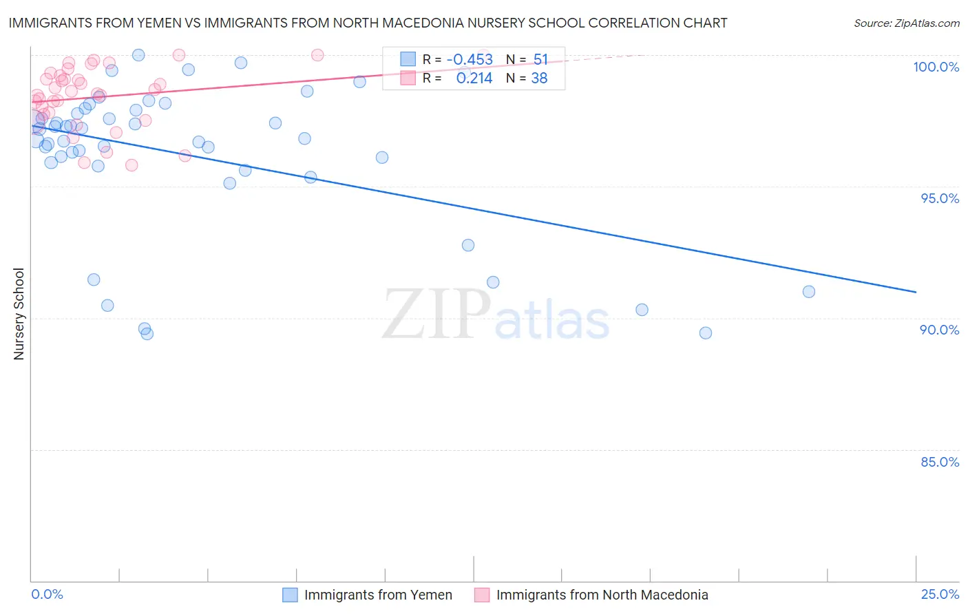 Immigrants from Yemen vs Immigrants from North Macedonia Nursery School