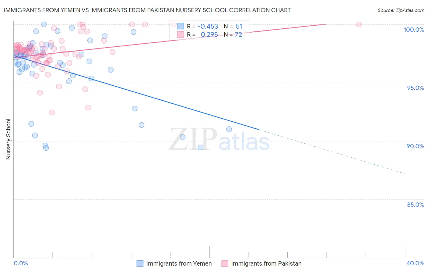 Immigrants from Yemen vs Immigrants from Pakistan Nursery School