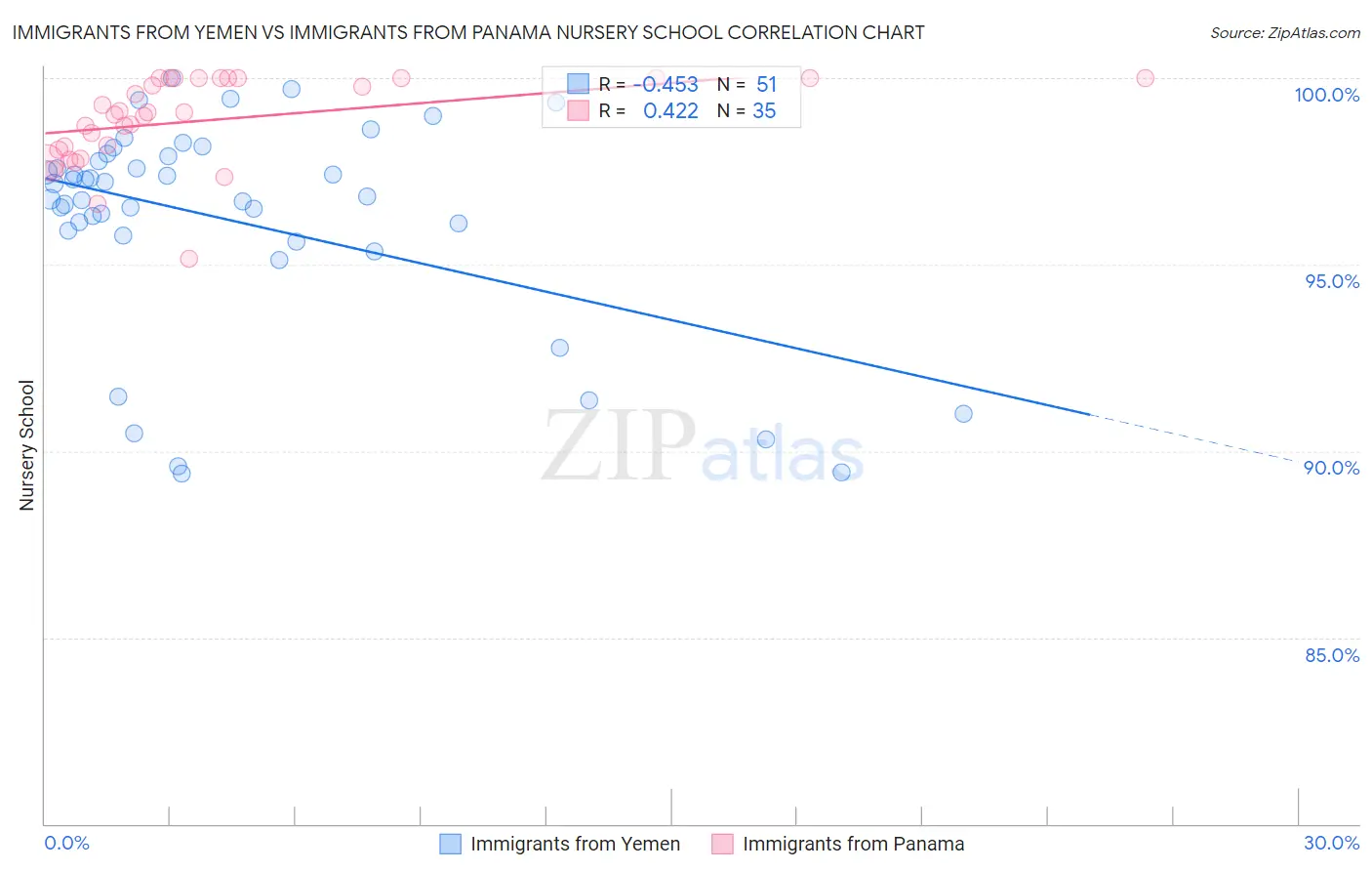 Immigrants from Yemen vs Immigrants from Panama Nursery School