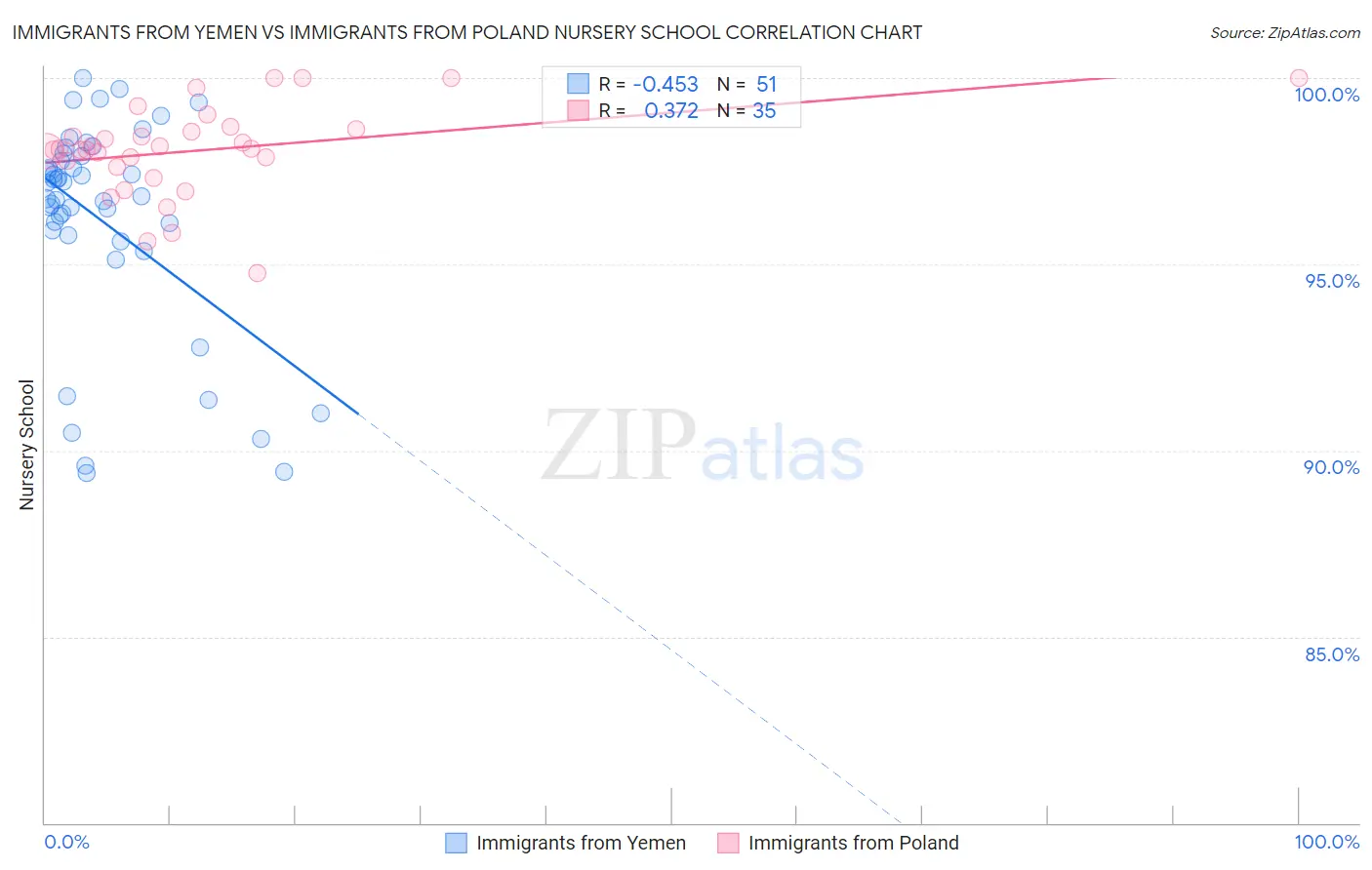 Immigrants from Yemen vs Immigrants from Poland Nursery School