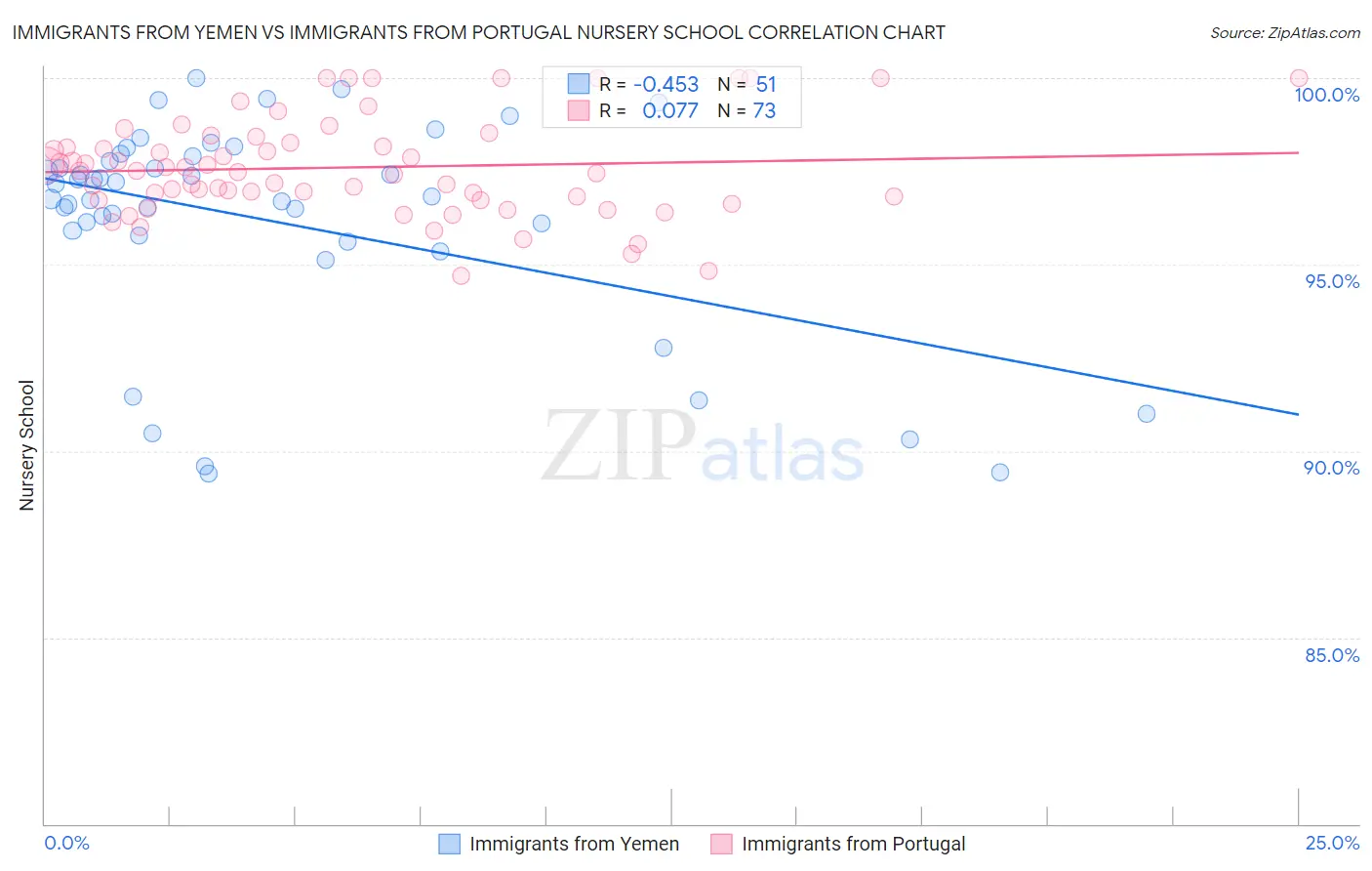 Immigrants from Yemen vs Immigrants from Portugal Nursery School