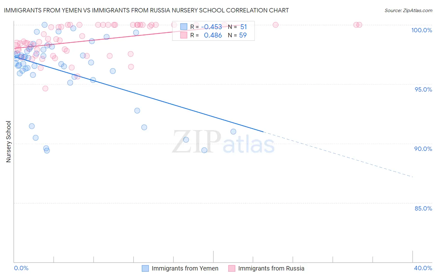 Immigrants from Yemen vs Immigrants from Russia Nursery School