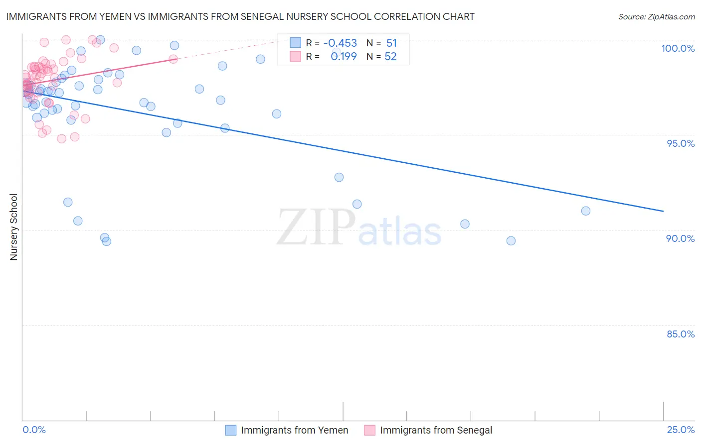 Immigrants from Yemen vs Immigrants from Senegal Nursery School