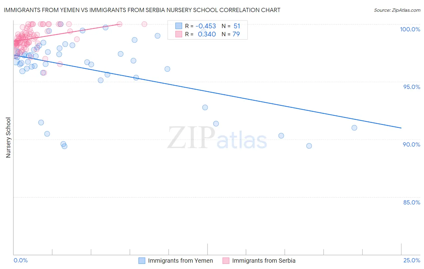 Immigrants from Yemen vs Immigrants from Serbia Nursery School