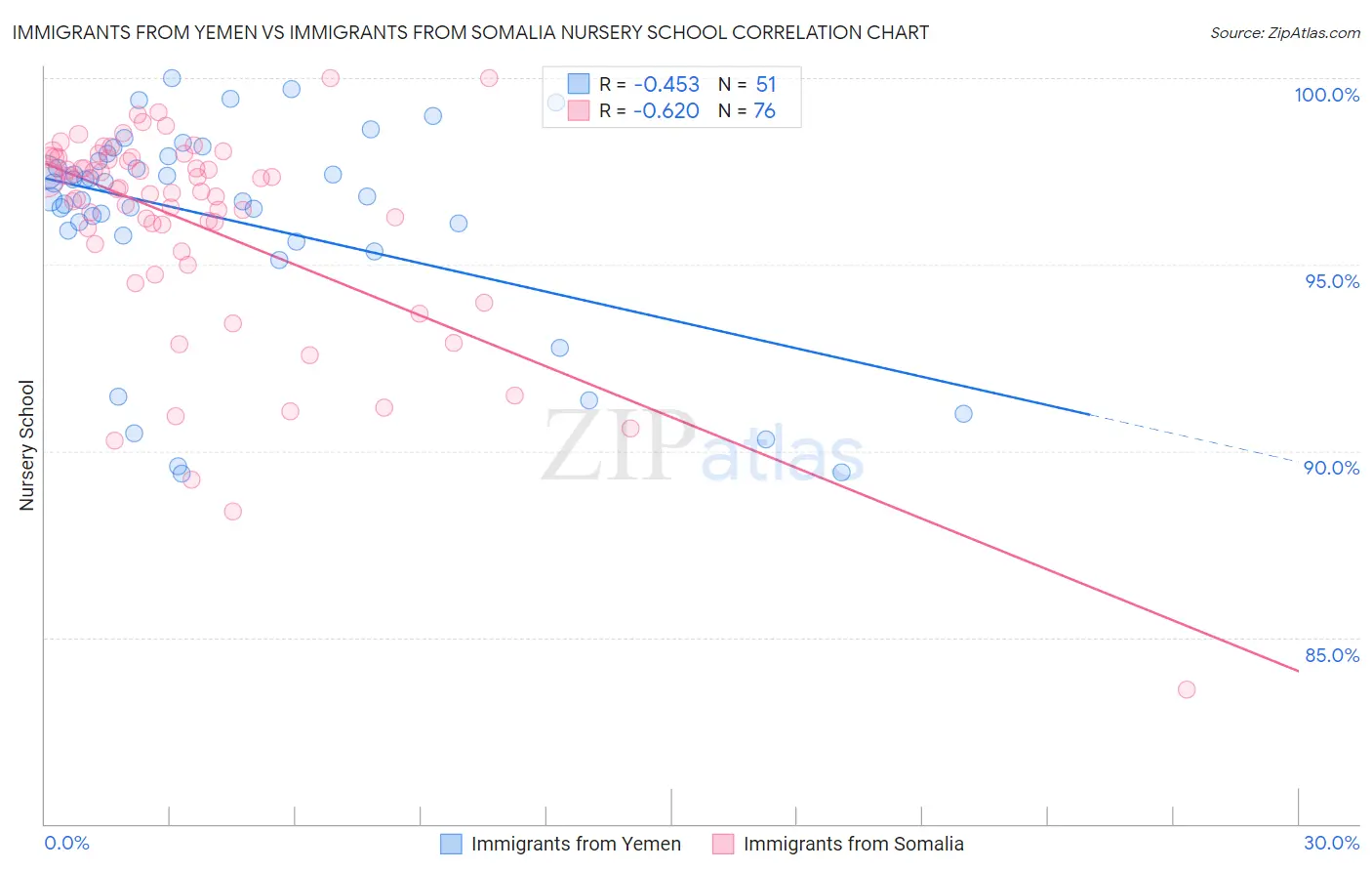 Immigrants from Yemen vs Immigrants from Somalia Nursery School
