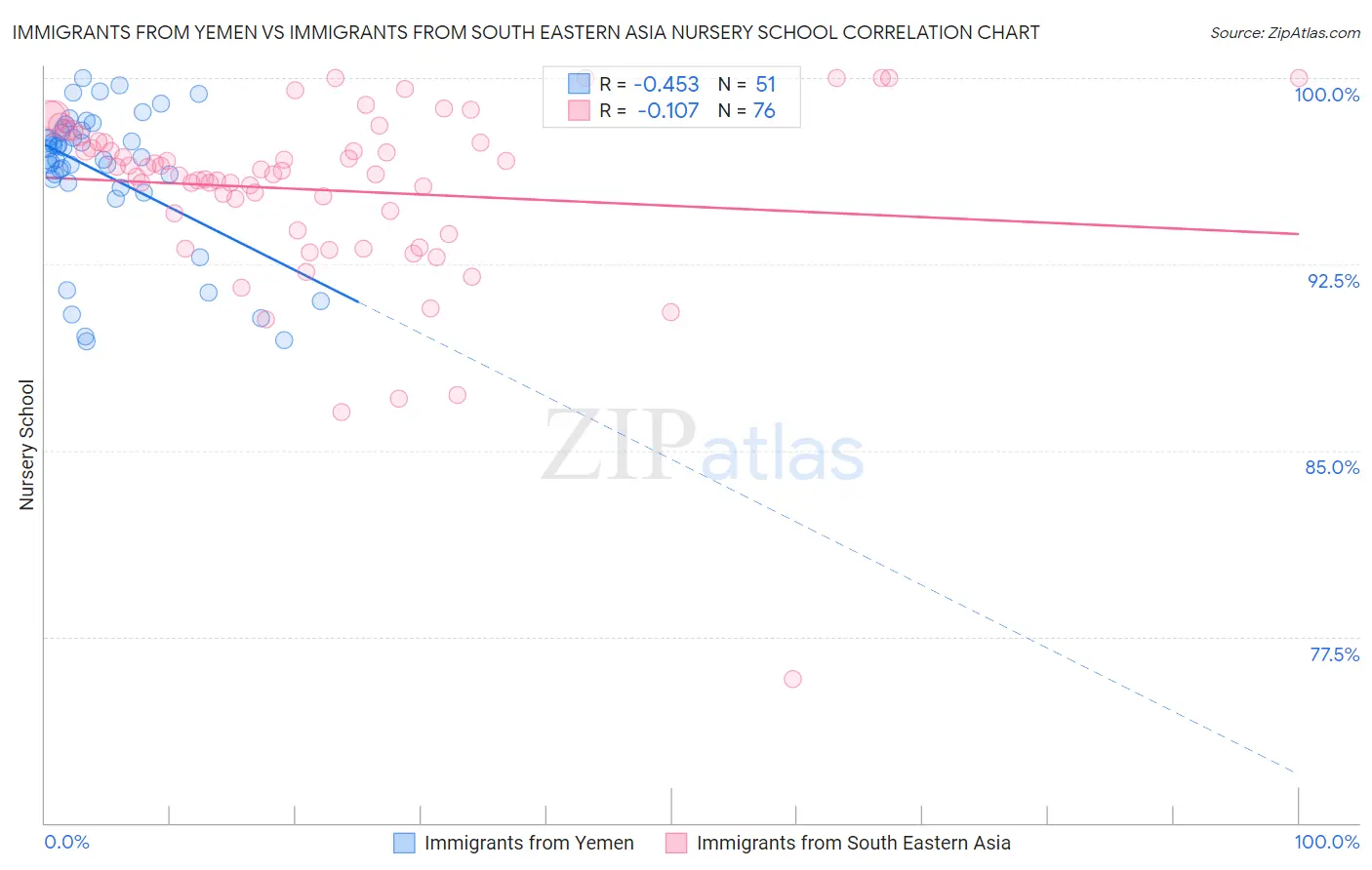 Immigrants from Yemen vs Immigrants from South Eastern Asia Nursery School