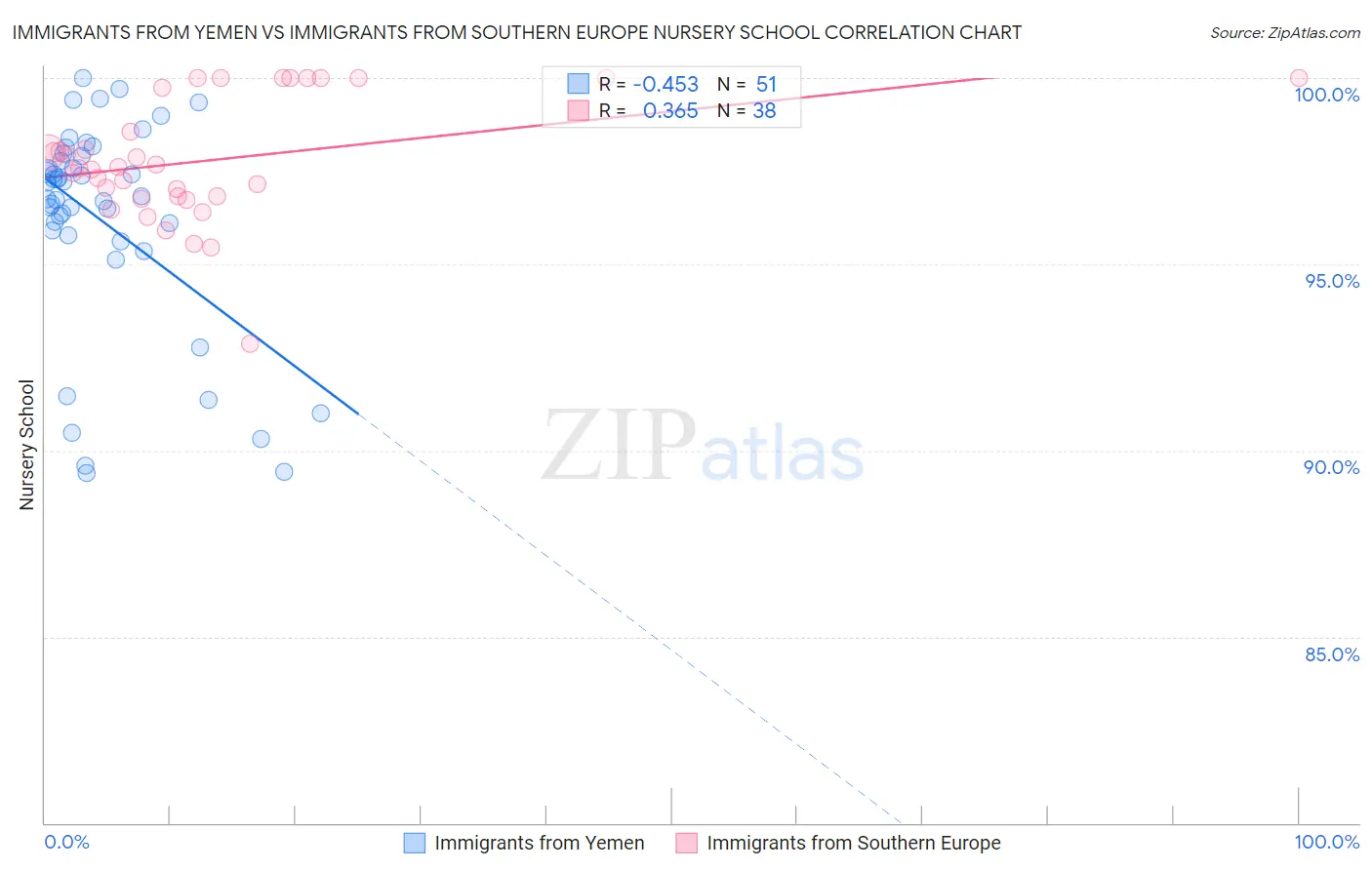 Immigrants from Yemen vs Immigrants from Southern Europe Nursery School