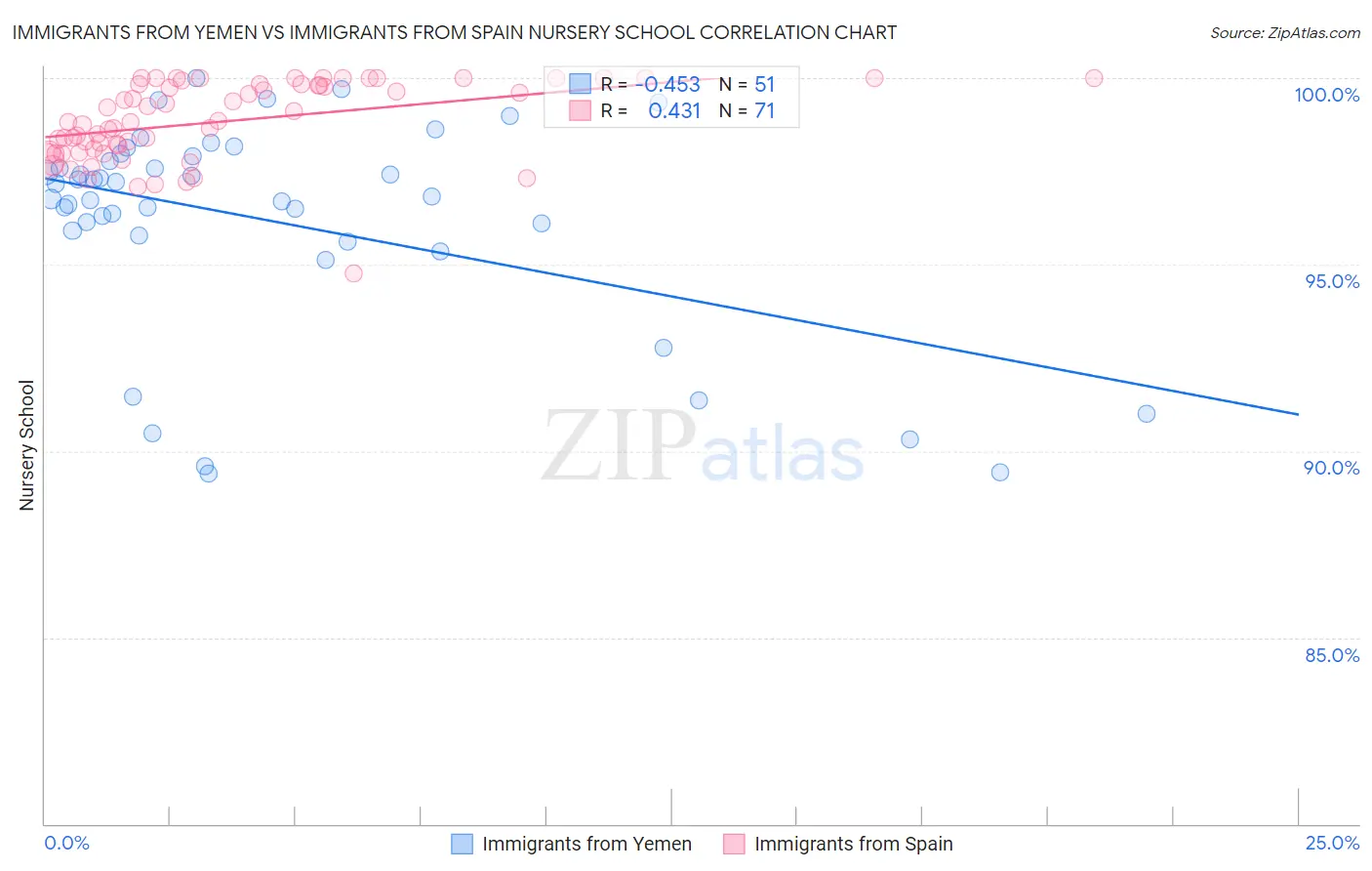 Immigrants from Yemen vs Immigrants from Spain Nursery School